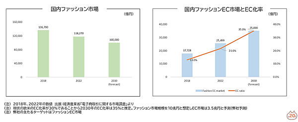 靴やアパレルのECサイト「LOCONDO.jp」などを運営するジェイドグループでは、グループ取扱高を2025年2月期に600億～630億円、2031年2月期には1000億円をめざす中長期計画を掲げている