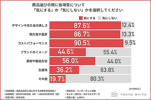 商品選びで気にすること、気にしないこと