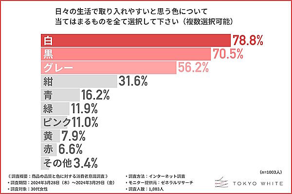 取り入れやすいと思う色