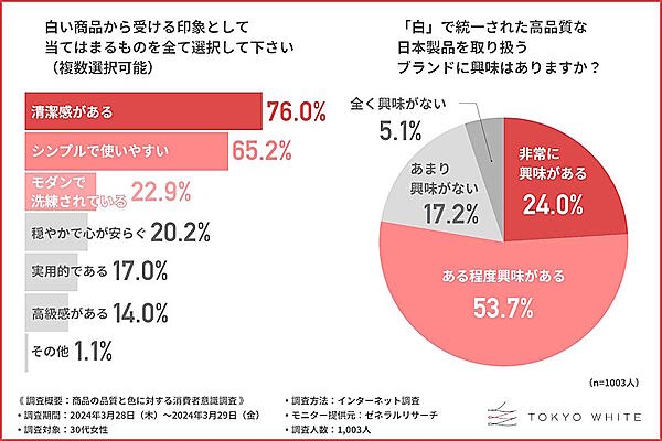 白い商品から受ける印象（左）／白で統一された国内ブランドへの興味