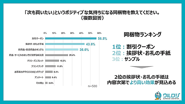 ディーエムソリューションズは、月に1回以上ECで買い物をする全国20～60代の男女500人に「同梱物に対する消費者実態調査」を実施