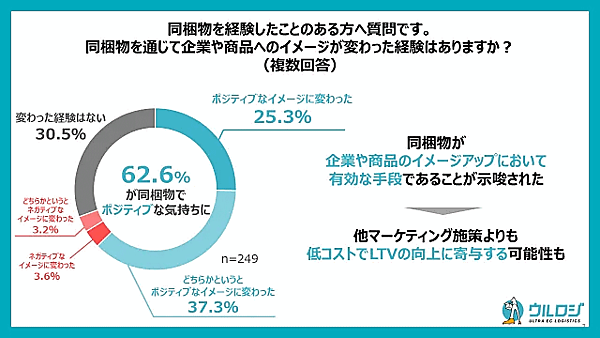 ディーエムソリューションズは、月に1回以上ECで買い物をする全国20～60代の男女500人に「同梱物に対する消費者実態調査」を実施