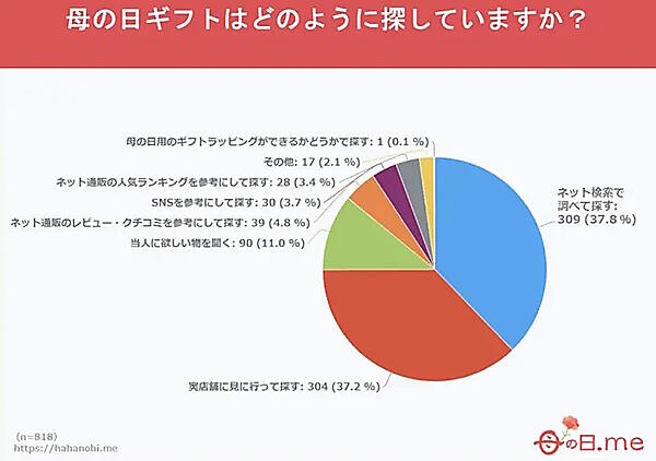 母の日のギフトの探し方（2024年調査）