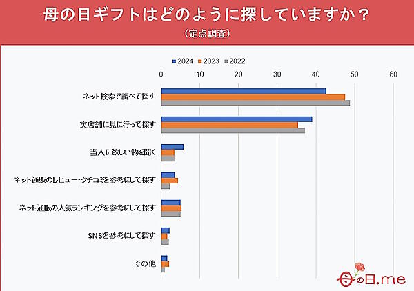母の日のギフトの探し方（定点調査）