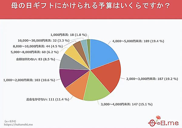 母の日のギフトにかけられる予算（2024年調査）