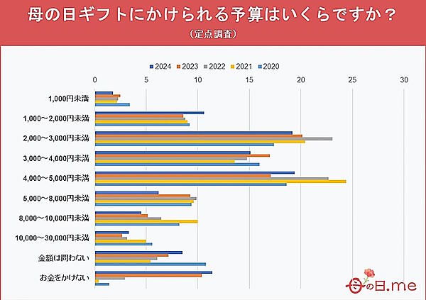 母の日のギフトにかけられる予算（定点調査）