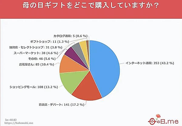 母の日のギフトを購入する場所（2024年調査）