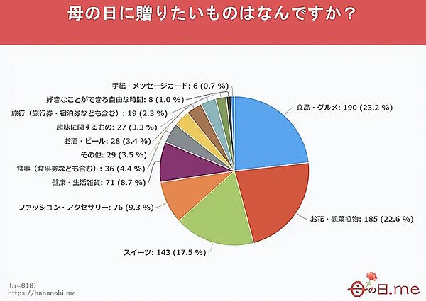 母の日に贈りたいもの
