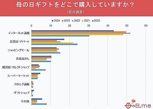 母の日のギフトを購入する場所（定点調査）
