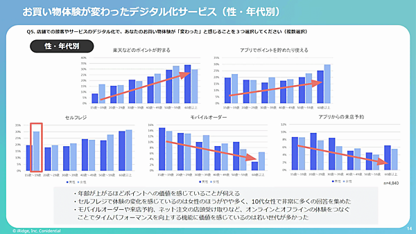 アイリッジが実施した「店頭お買い物体験に関する調査」（