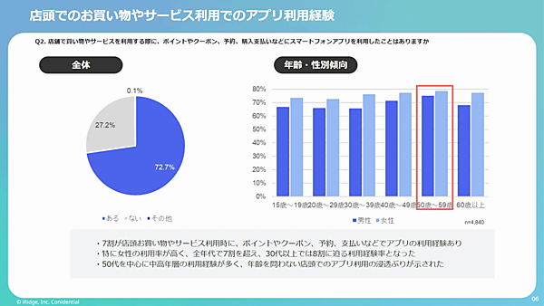アイリッジが実施した「店頭お買い物体験に関する調査」（