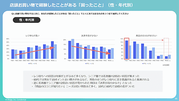 アイリッジが実施した「店頭お買い物体験に関する調査」（