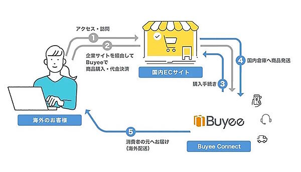 「Buyee」を通じた購入フロー