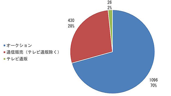 消費者庁は2023年度、通販のモニタリング調査も実施し、2023年度は事業者に対して1552件の注意喚起通知を行った
