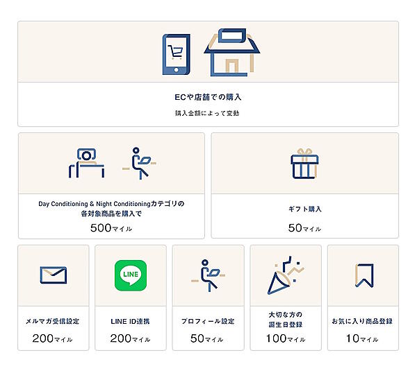 会員向けプログラムによって「TENTIALマイル」が貯まる仕組み