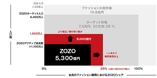取扱高8000億円をめざすZOZOの今後の事業拡大方針とは