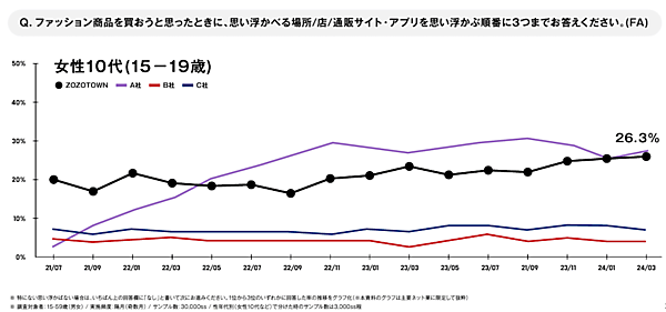 取扱高8000億円をめざすZOZOの今後の事業拡大方針とは