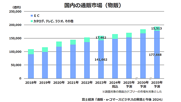富士経済が実施した通販市場の最新動向調査によると、2023年の国内通販市場規模は約16兆円で、2035年には約19兆円、EC化率は18.9%にまで拡大すると予測