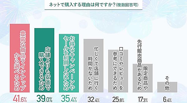 ネットで購入する理由