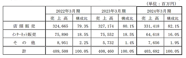 上新電機の2024年3月期連結業績によると、EC売上は前期比14.5%減の646億1800万円だった。減収は2期連続