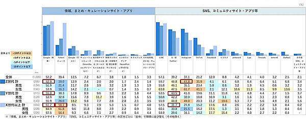 日本インフォメーションは、デジタルネイティブ世代と呼ばれているZ世代（現在16～27歳前後）の情報収集やSNS利用などをまとめた調査結果「Z世代のイマ番外編～デジタルネイティブ世代の情報収集・SNS利用～」を公表