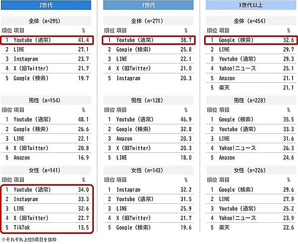 日本インフォメーションは、デジタルネイティブ世代と呼ばれているZ世代（現在16～27歳前後）の情報収集やSNS利用などをまとめた調査結果「Z世代のイマ番外編～デジタルネイティブ世代の情報収集・SNS利用～」を公表