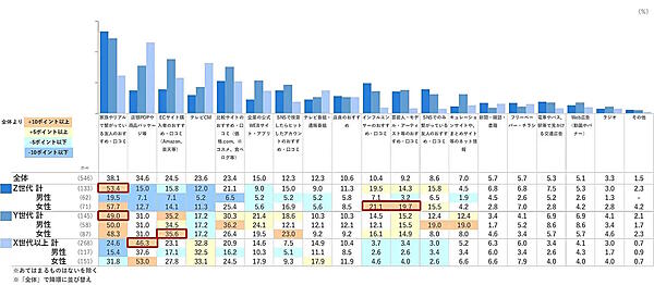 日本インフォメーションは、デジタルネイティブ世代と呼ばれているZ世代（現在16～27歳前後）の情報収集やSNS利用などをまとめた調査結果「Z世代のイマ番外編～デジタルネイティブ世代の情報収集・SNS利用～」を公表