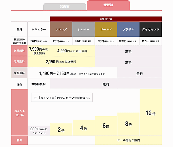 「ベルメゾンご優待サービス」も一新し、会員ランクに応じた送料無料条件を緩和