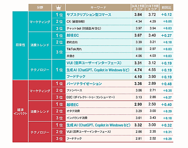 日経BPのマーケティング専門メディア『日経クロストレンド』は5月14日、今後伸びるビジネスを「マーケティング」「消費」「テクノロジー」の3分野から予測する「トレンドマップ 2024上半期」を発表
