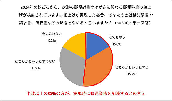 アドビが実施した「ビジネスにおける帳票郵送業務」に関する調査