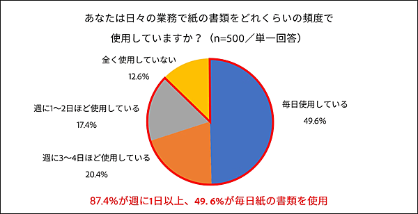 アドビが実施した「ビジネスにおける帳票郵送業務」に関する調査