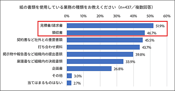 アドビが実施した「ビジネスにおける帳票郵送業務」に関する調査