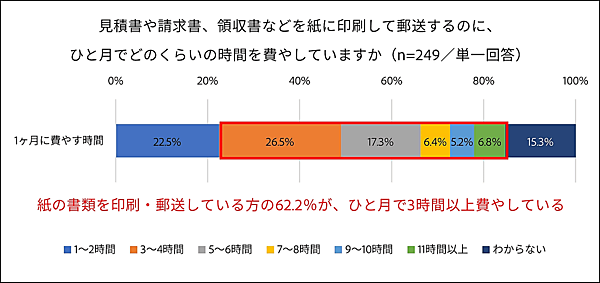 アドビが実施した「ビジネスにおける帳票郵送業務」に関する調査