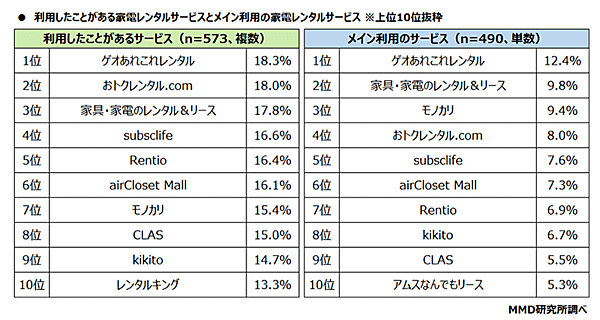 MMD研究所 家電レンタルサービスに関する調査 利用経験がある家電レンタルサービスと、メイン利用の家電レンタルサービス