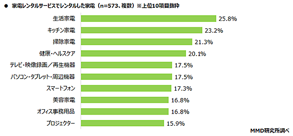MMD研究所 家電レンタルサービスに関する調査 家電レンタルサービスでレンタルしたことがある家電