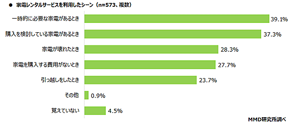 MMD研究所 家電レンタルサービスに関する調査 家電レンタルサービスを利用したシーン