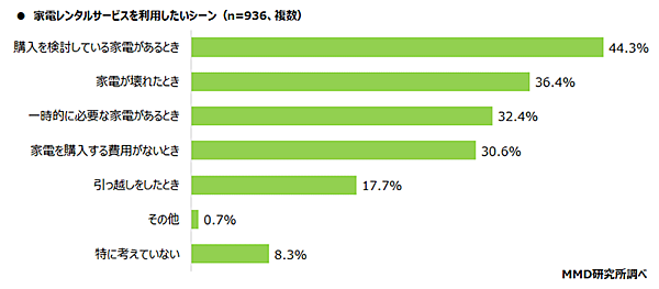 MMD研究所 家電レンタルサービスに関する調査 家電レンタルサービスを利用したいシーン