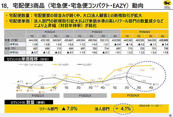 送料単価の引き上げ、ヤマトHD「適正運賃収受に向け個別交渉を強化