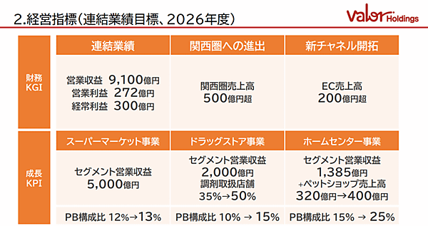 中部地方を中心にスーパーマーケットやホームセンターなどを展開するバローグループの持株会社バローホールディングス（HD）は、2027年3月期のEC売上高を現在の約2倍となる200億円超をめざしている