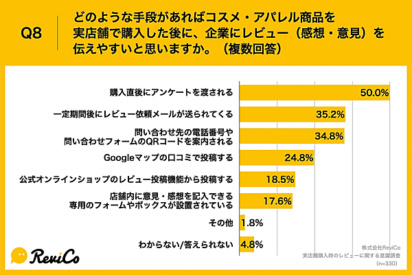 企業にレビューを伝えやすい思う方法
