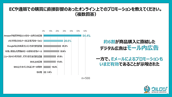 EC物流代行サービス「ウルロジ」などを展開するディーエムソリューションズが実施した「ECでの商品購入に直結するデジタル広告の実態調査」 直接影響のあったオンライン上でのプロモーション
