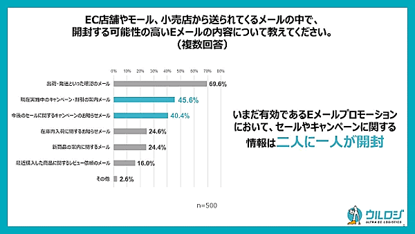 EC物流代行サービス「ウルロジ」などを展開するディーエムソリューションズが実施した「ECでの商品購入に直結するデジタル広告の実態調査」 開封する可能性の高いメールの内容
