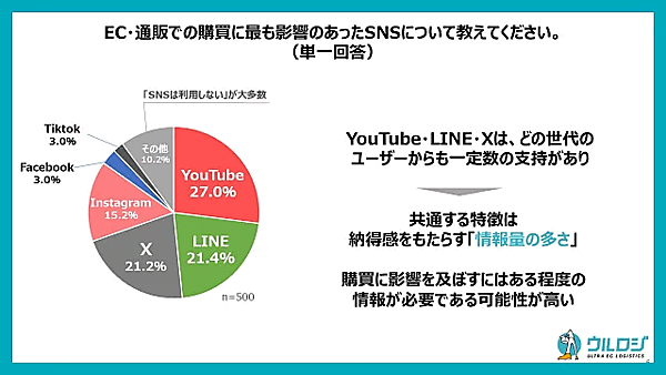 EC物流代行サービス「ウルロジ」などを展開するディーエムソリューションズが実施した「ECでの商品購入に直結するデジタル広告の実態調査」　最も影響があったSNS