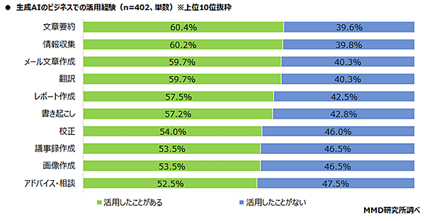 MMD研究所 調査データ ビジネスにおける生成AI活用 生成AI活用経験