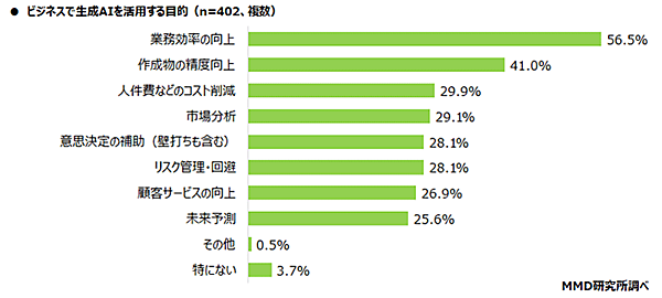 MMD研究所 調査データ ビジネスにおける生成AI活用 ビジネスで生成AIを活用する目的