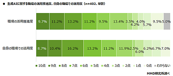 MMD研究所 調査データ ビジネスにおける生成AI活用 生成AIに関する職場の活用推進度、自身の職場での活用度