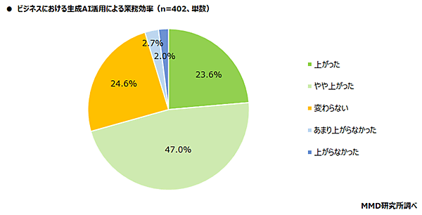 MMD研究所 調査データ ビジネスにおける生成AI活用 ビジネスにおける生成AI活用による業務効率
