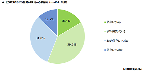 MMD研究所 調査データ ビジネスにおける生成AI活用 ビジネスにおける生成AI活用への依存度