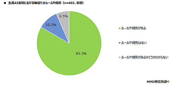 MMD研究所 調査データ ビジネスにおける生成AI活用 生成AI活用における職場でのルールや規則