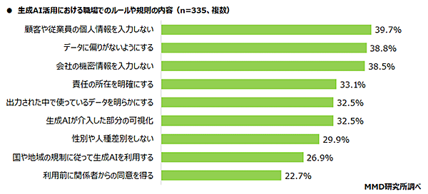 MMD研究所 調査データ ビジネスにおける生成AI活用 生成AI活用における職場でのルールや規則の内容